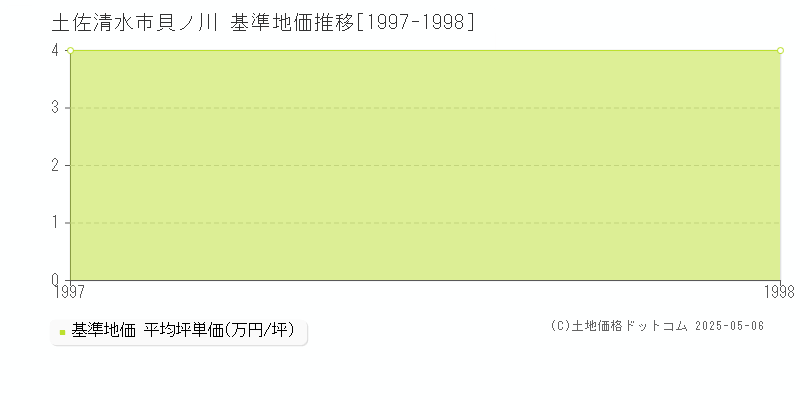 貝ノ川(土佐清水市)の基準地価推移グラフ(坪単価)[1997-1998年]