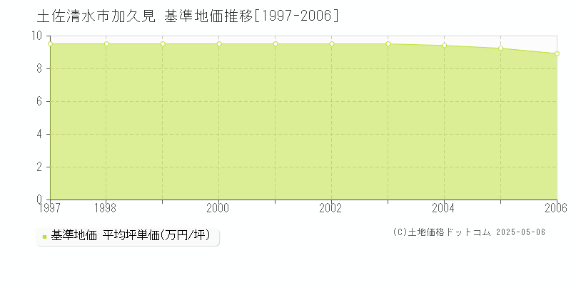 加久見(土佐清水市)の基準地価推移グラフ(坪単価)[1997-2006年]