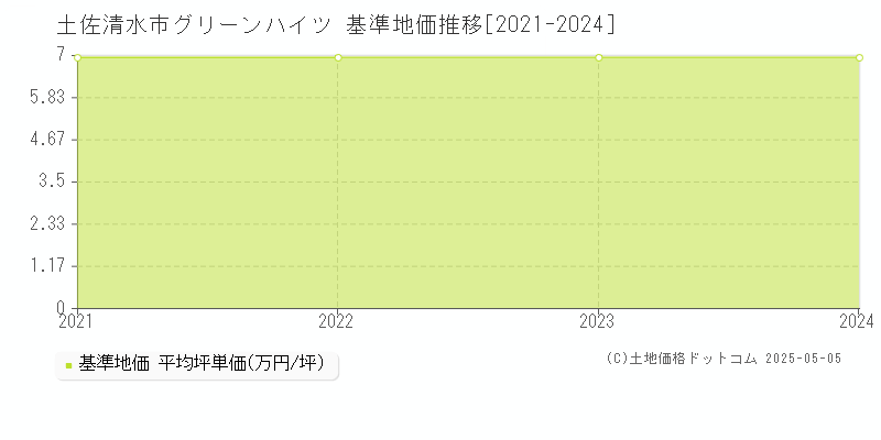 土佐清水市グリーンハイツの基準地価推移グラフ 