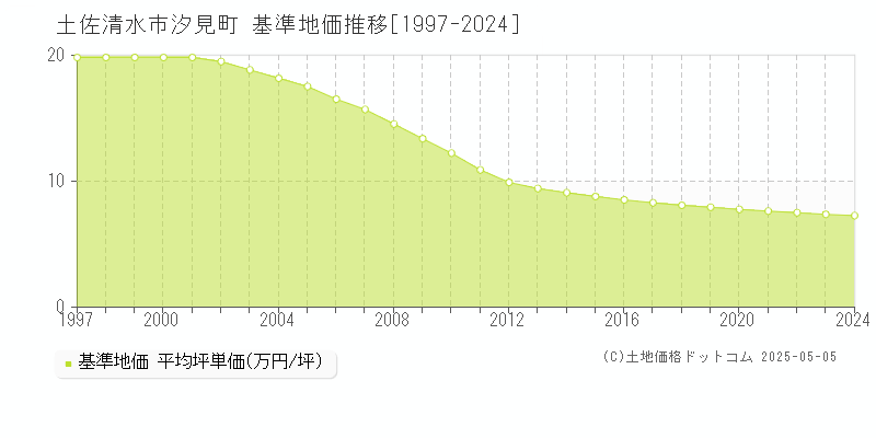 土佐清水市汐見町の基準地価推移グラフ 