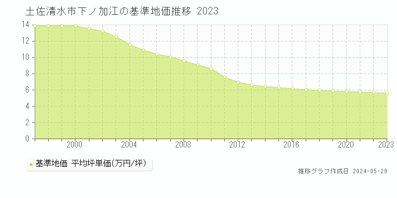 土佐清水市下ノ加江の基準地価推移グラフ 