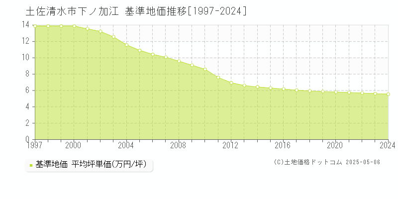 下ノ加江(土佐清水市)の基準地価推移グラフ(坪単価)[1997-2024年]