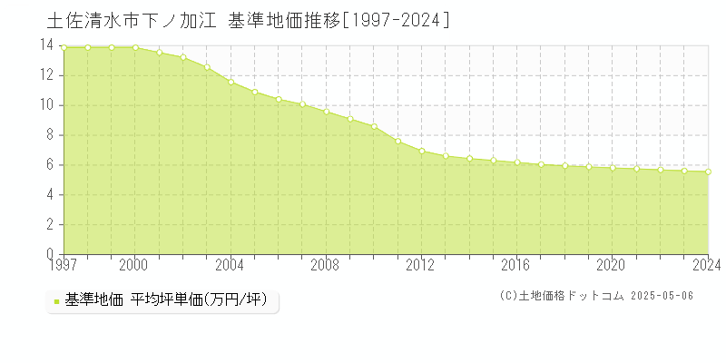 土佐清水市下ノ加江の基準地価推移グラフ 