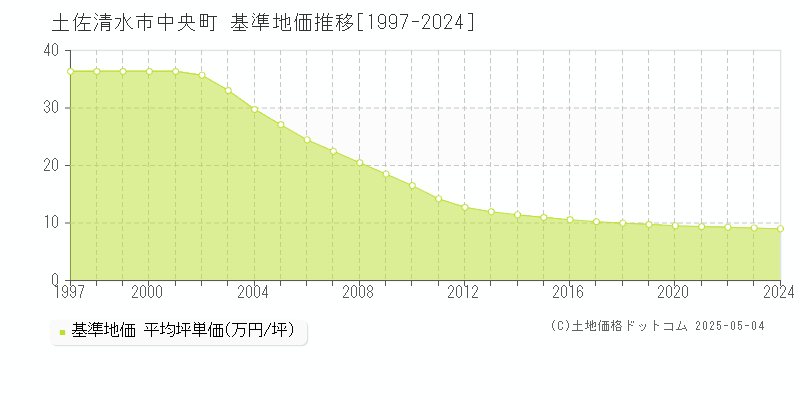 土佐清水市中央町の基準地価推移グラフ 