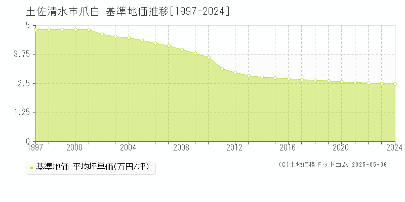 爪白(土佐清水市)の基準地価推移グラフ(坪単価)[1997-2024年]