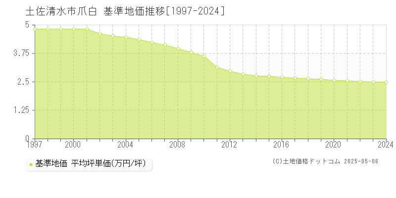 土佐清水市爪白の基準地価推移グラフ 