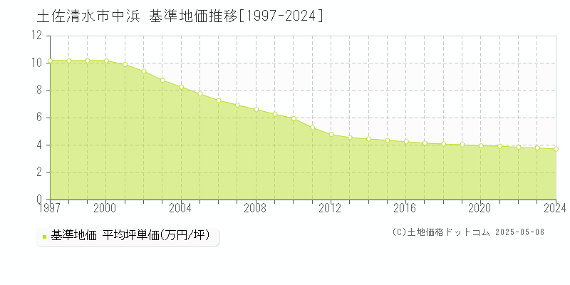 中浜(土佐清水市)の基準地価推移グラフ(坪単価)[1997-2024年]