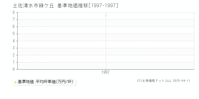 土佐清水市緑ケ丘の基準地価推移グラフ 