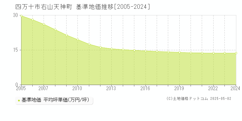 右山天神町(四万十市)の基準地価推移グラフ(坪単価)[2005-2024年]