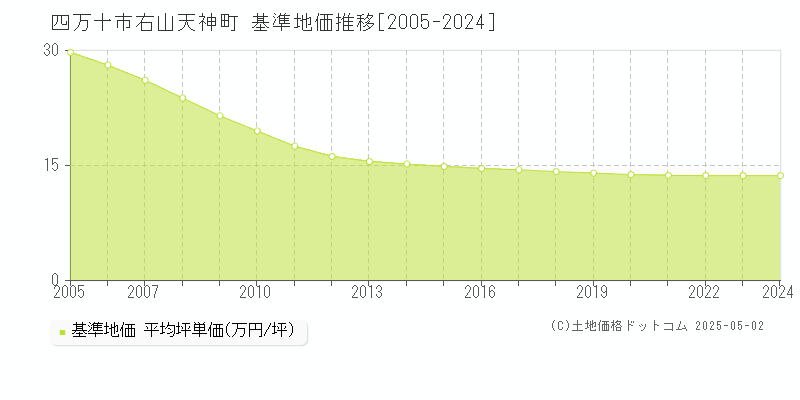 四万十市右山天神町の基準地価推移グラフ 