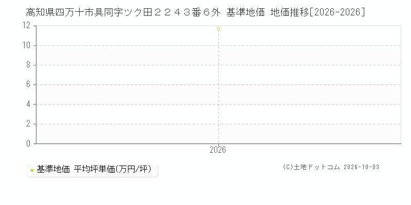 高知県四万十市具同字ツク田２２４３番６外 基準地価 地価推移[2026-2026]