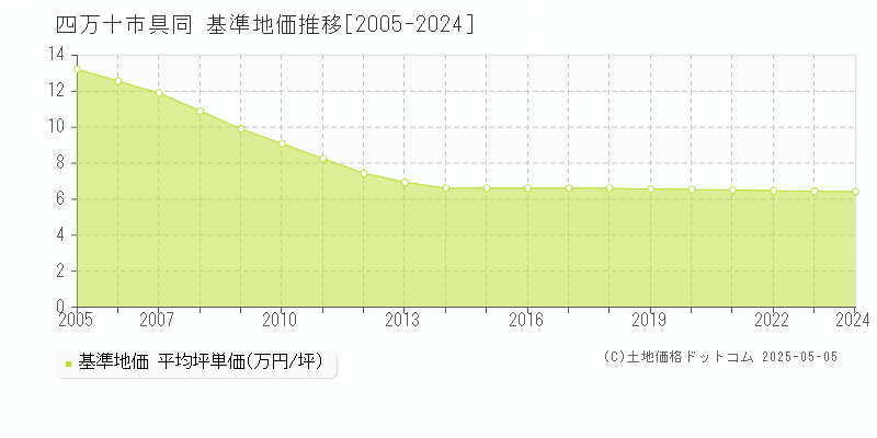 具同(四万十市)の基準地価推移グラフ(坪単価)[2005-2024年]