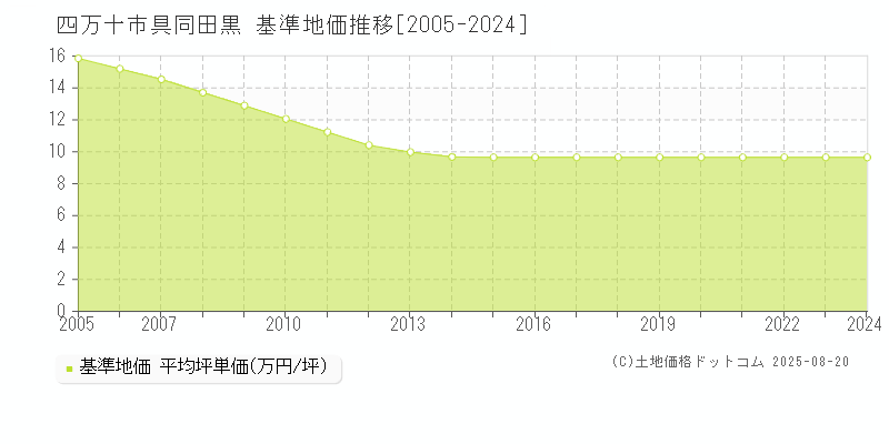 具同田黒(四万十市)の基準地価推移グラフ(坪単価)[2005-2024年]