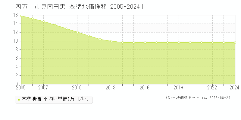 四万十市具同田黒の基準地価推移グラフ 