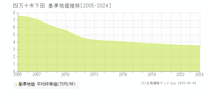 下田(四万十市)の基準地価推移グラフ(坪単価)[2005-2024年]