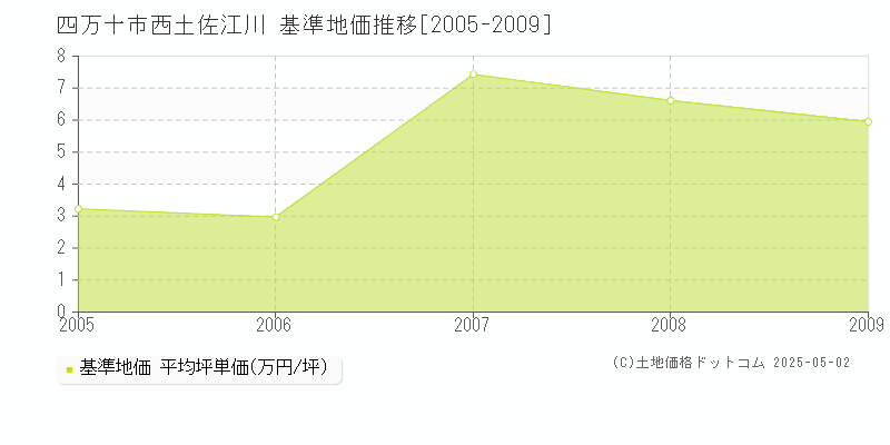 西土佐江川(四万十市)の基準地価推移グラフ(坪単価)[2005-2009年]