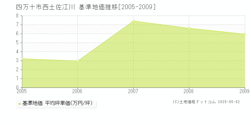 四万十市西土佐江川の基準地価推移グラフ 