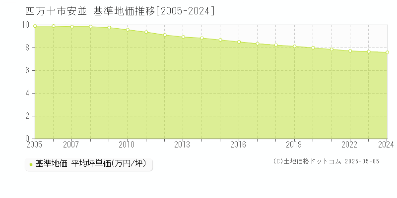 安並(四万十市)の基準地価推移グラフ(坪単価)[2005-2024年]