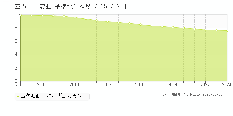 四万十市安並の基準地価推移グラフ 