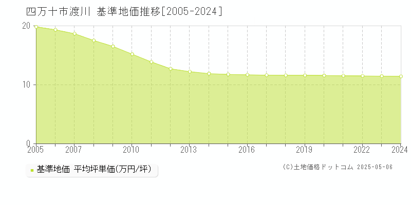 渡川(四万十市)の基準地価推移グラフ(坪単価)[2005-2024年]