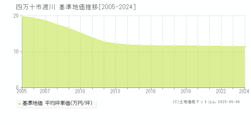 四万十市渡川の基準地価推移グラフ 