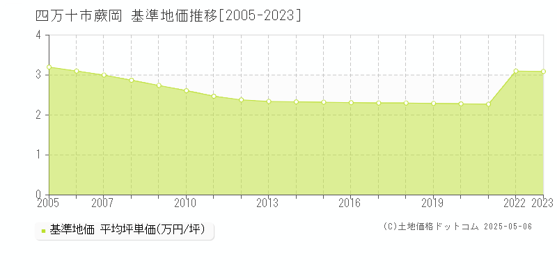 蕨岡(四万十市)の基準地価推移グラフ(坪単価)[2005-2023年]