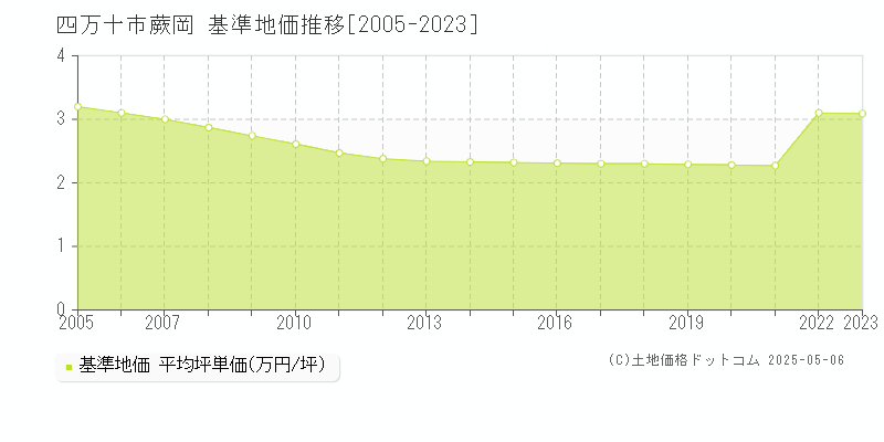 四万十市蕨岡の基準地価推移グラフ 