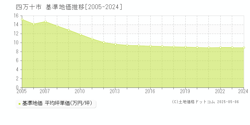 四万十市(高知県)の基準地価推移グラフ(坪単価)[2005-2024年]