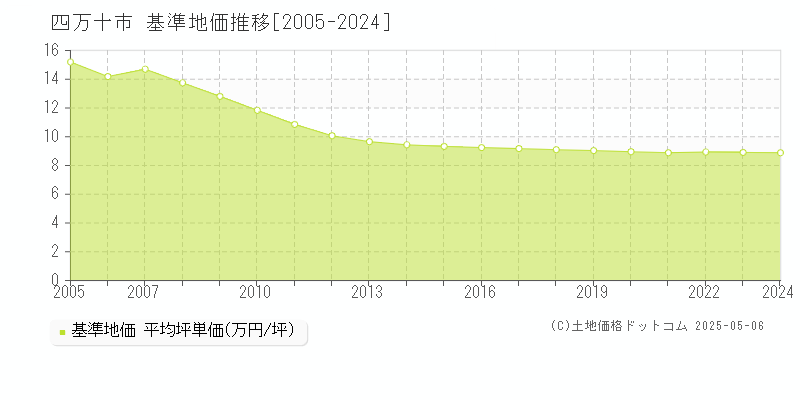 四万十市全域の基準地価推移グラフ 