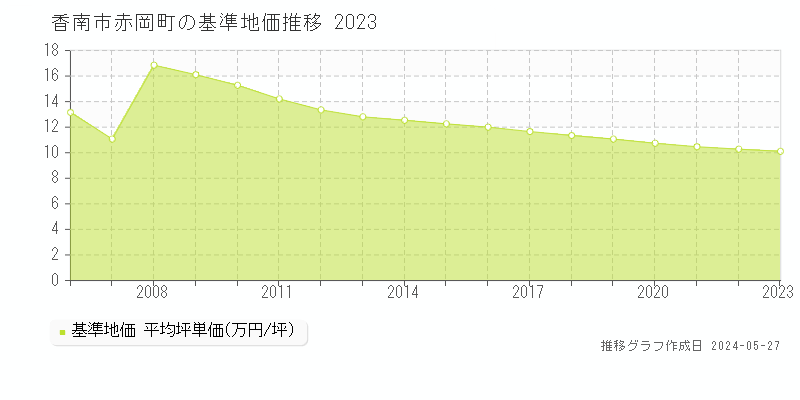 香南市赤岡町の基準地価推移グラフ 