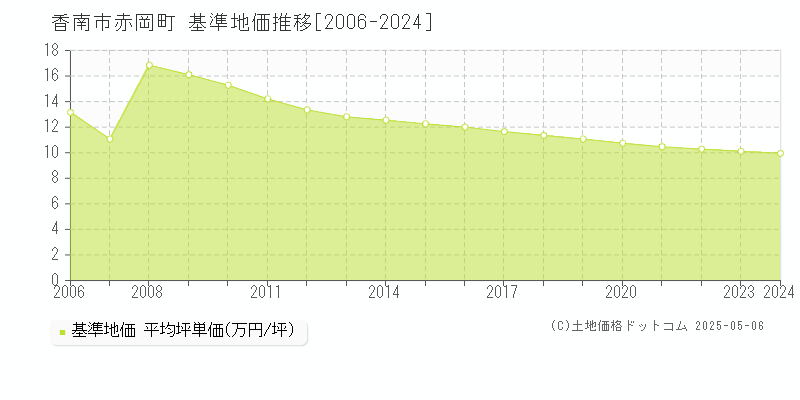 赤岡町(香南市)の基準地価推移グラフ(坪単価)[2006-2024年]
