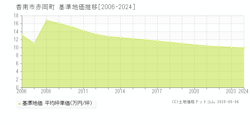 香南市赤岡町の基準地価推移グラフ 