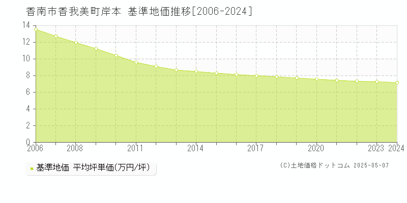 香我美町岸本(香南市)の基準地価推移グラフ(坪単価)[2006-2024年]