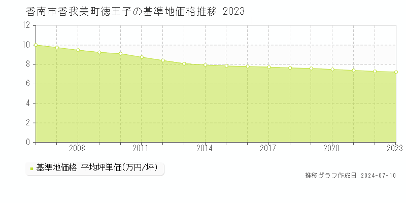 香南市香我美町徳王子の基準地価推移グラフ 