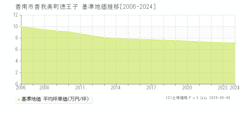 香南市香我美町徳王子の基準地価推移グラフ 