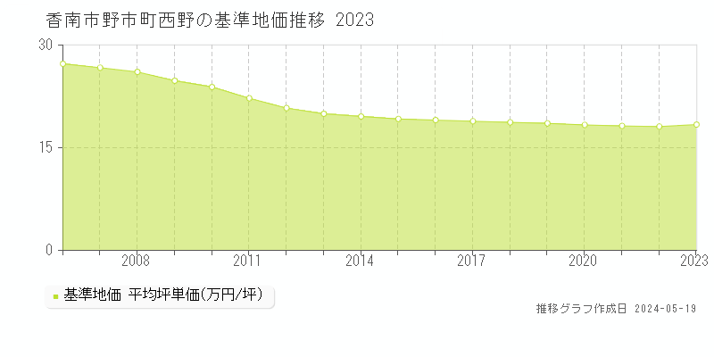 香南市野市町西野の基準地価推移グラフ 