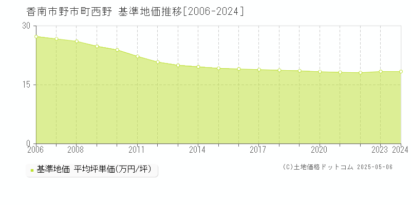 野市町西野(香南市)の基準地価推移グラフ(坪単価)[2006-2024年]
