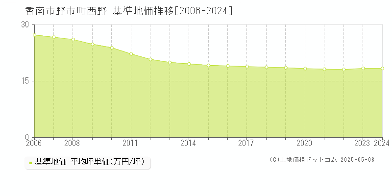 香南市野市町西野の基準地価推移グラフ 