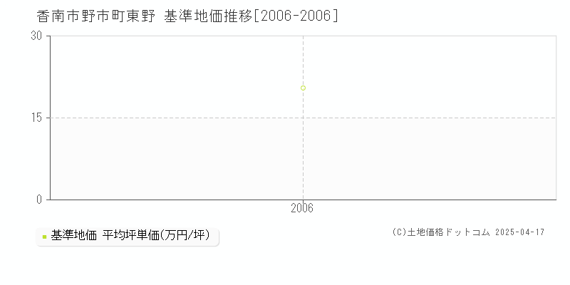 香南市野市町東野の基準地価推移グラフ 