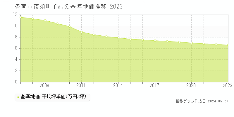 香南市夜須町手結の基準地価推移グラフ 