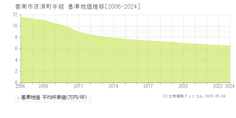 夜須町手結(香南市)の基準地価推移グラフ(坪単価)[2006-2024年]