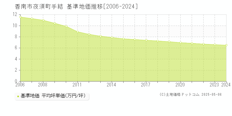 香南市夜須町手結の基準地価推移グラフ 