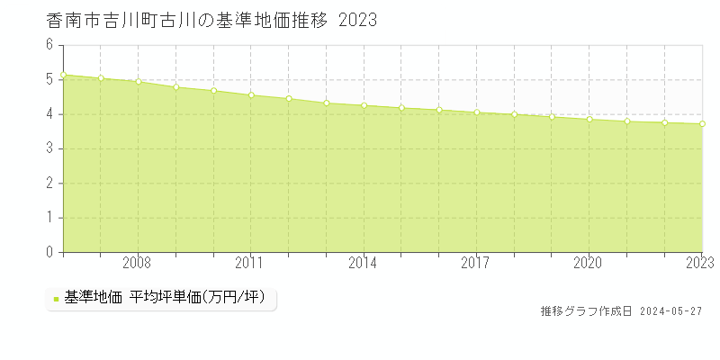香南市吉川町古川の基準地価推移グラフ 