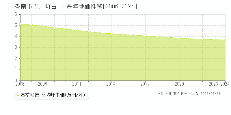 吉川町古川(香南市)の基準地価推移グラフ(坪単価)[2006-2024年]