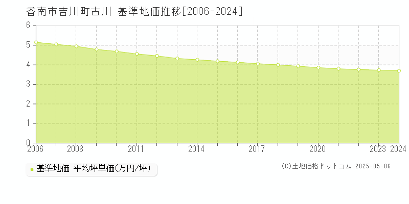 香南市吉川町古川の基準地価推移グラフ 