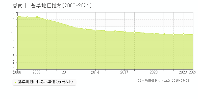 香南市(高知県)の基準地価推移グラフ(坪単価)[2006-2024年]