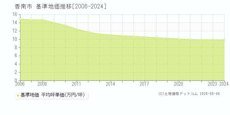 香南市の基準地価推移グラフ 