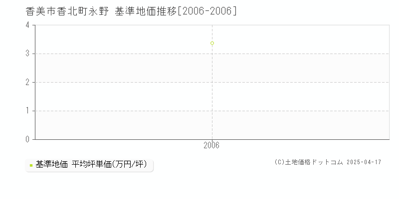 香美市香北町永野の基準地価推移グラフ 