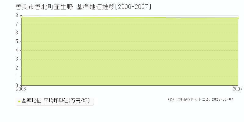 香北町韮生野(香美市)の基準地価推移グラフ(坪単価)[2006-2007年]