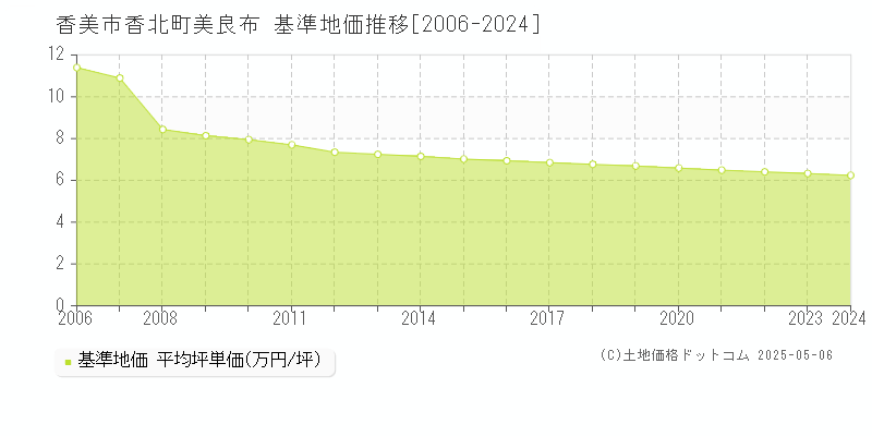 香北町美良布(香美市)の基準地価推移グラフ(坪単価)[2006-2024年]